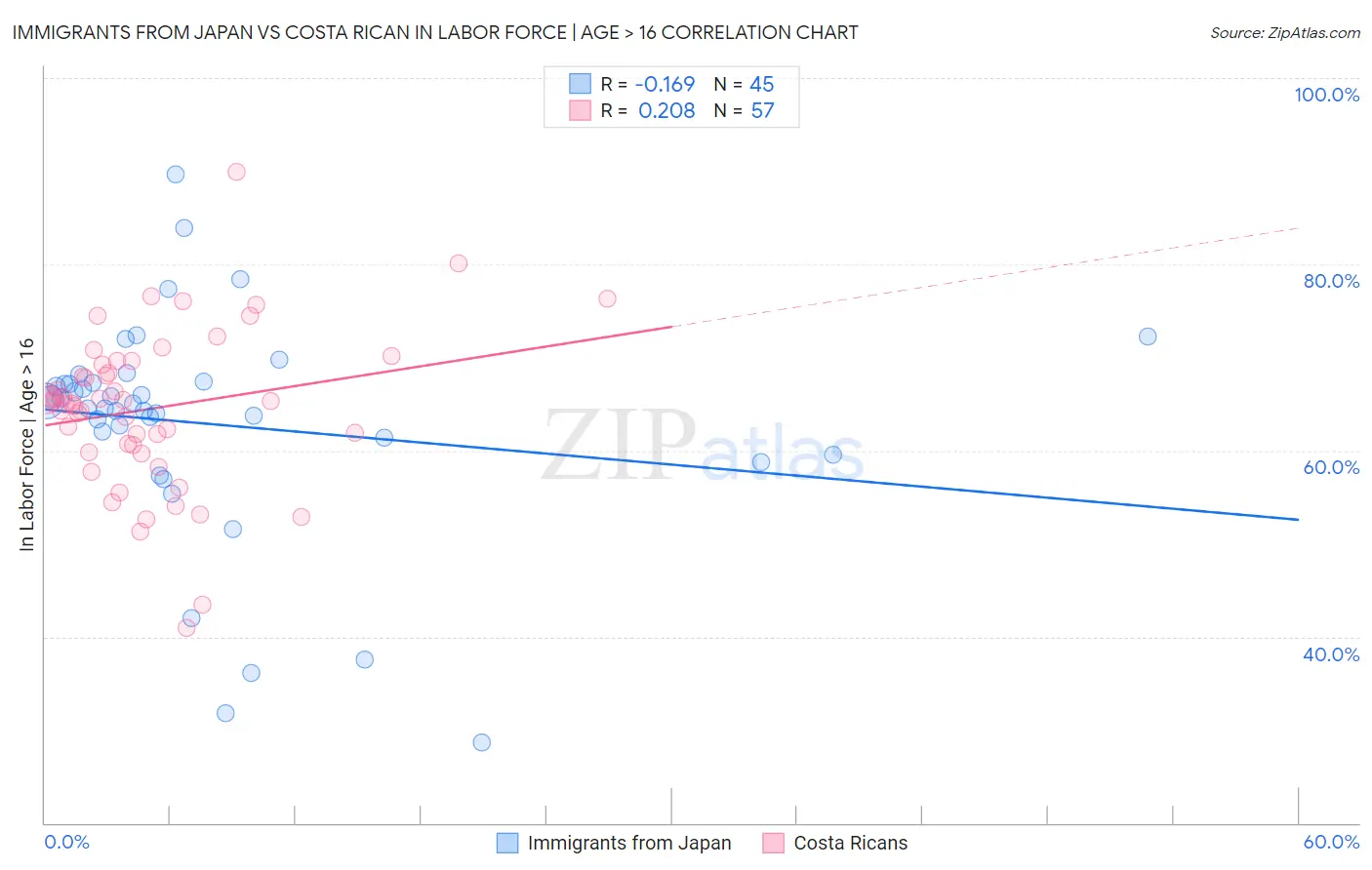 Immigrants from Japan vs Costa Rican In Labor Force | Age > 16