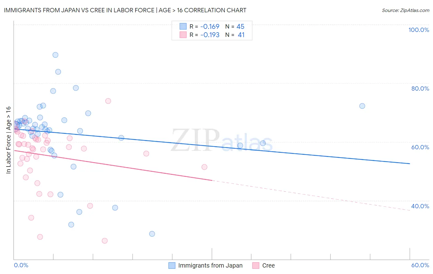 Immigrants from Japan vs Cree In Labor Force | Age > 16