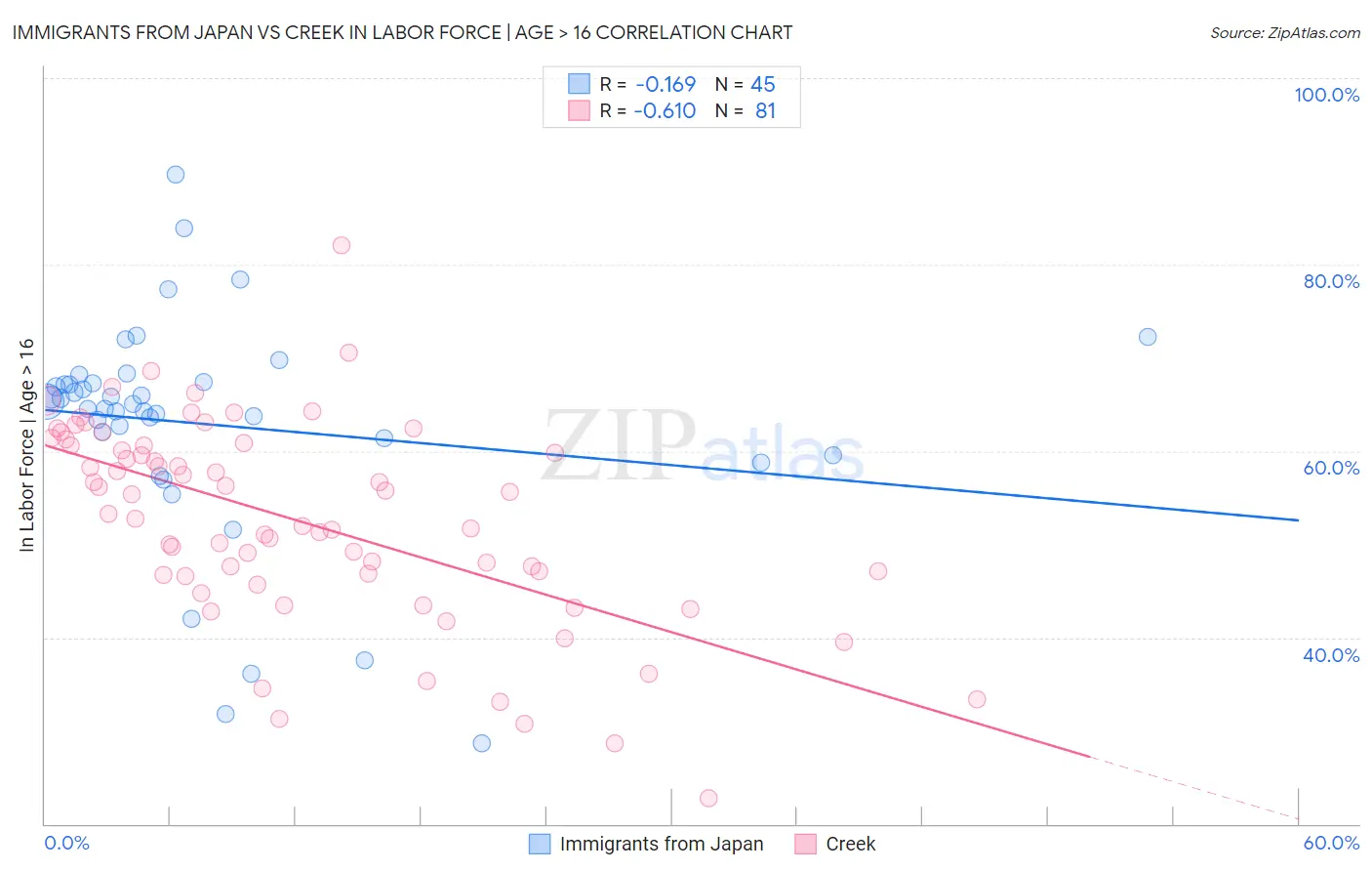 Immigrants from Japan vs Creek In Labor Force | Age > 16
