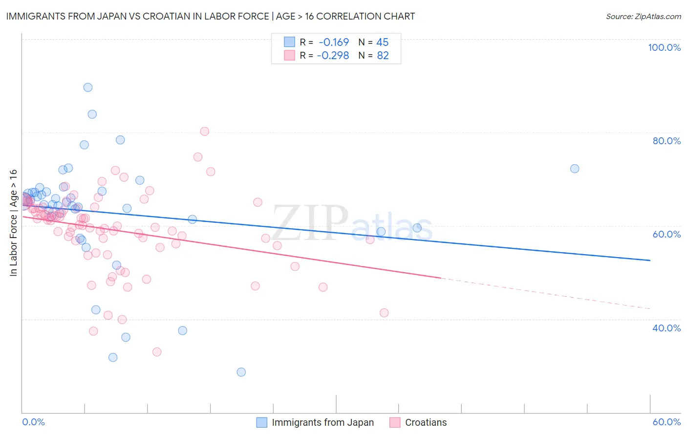 Immigrants from Japan vs Croatian In Labor Force | Age > 16
