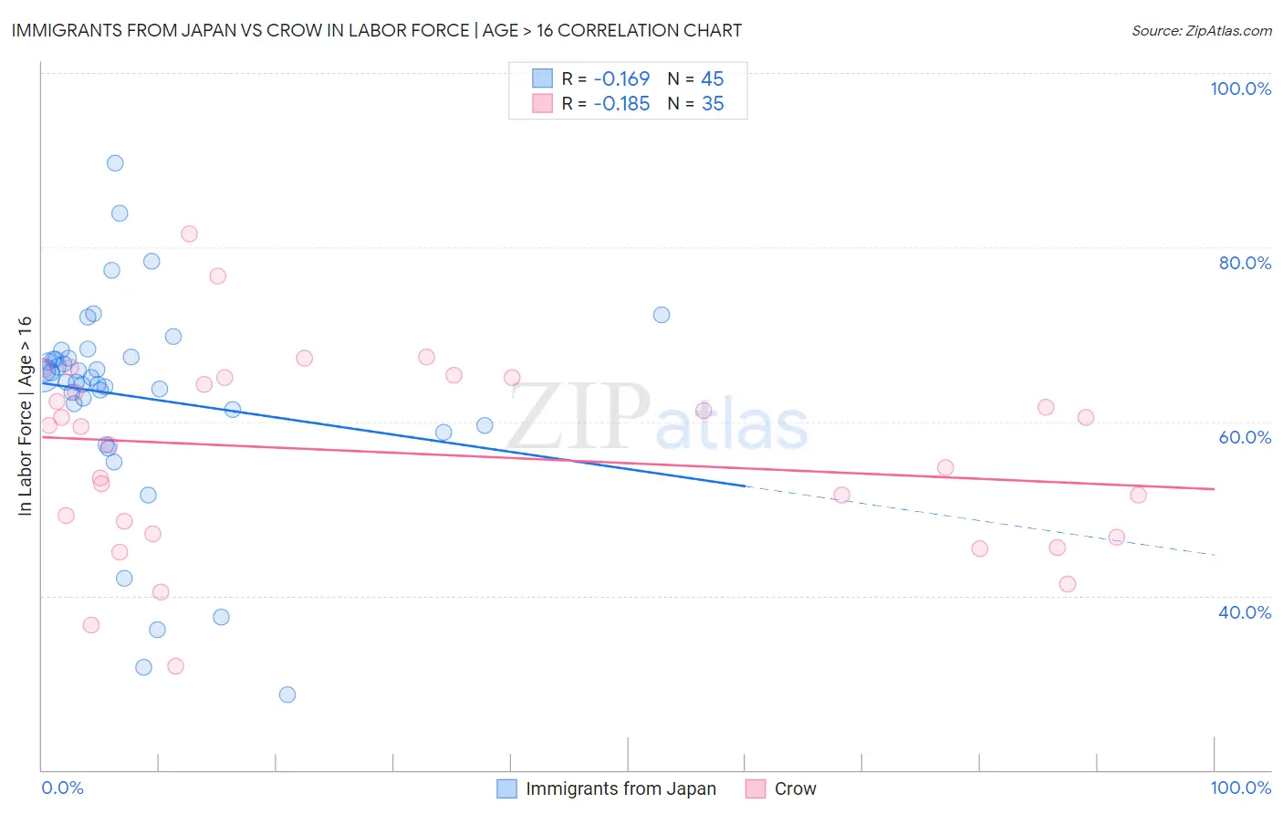 Immigrants from Japan vs Crow In Labor Force | Age > 16