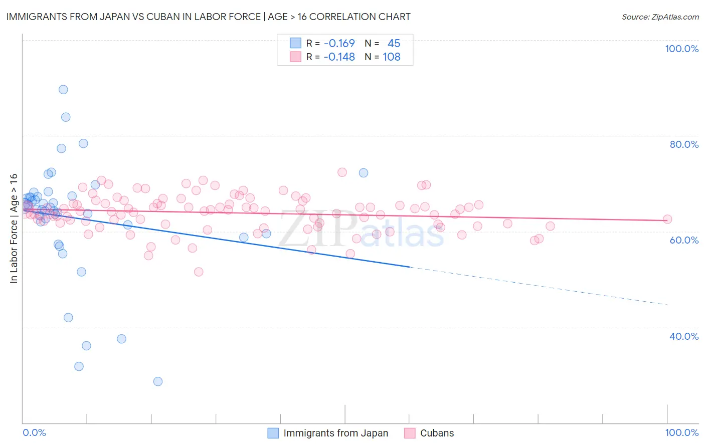 Immigrants from Japan vs Cuban In Labor Force | Age > 16