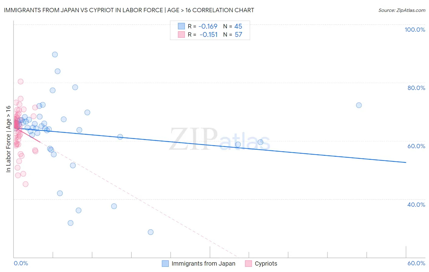 Immigrants from Japan vs Cypriot In Labor Force | Age > 16