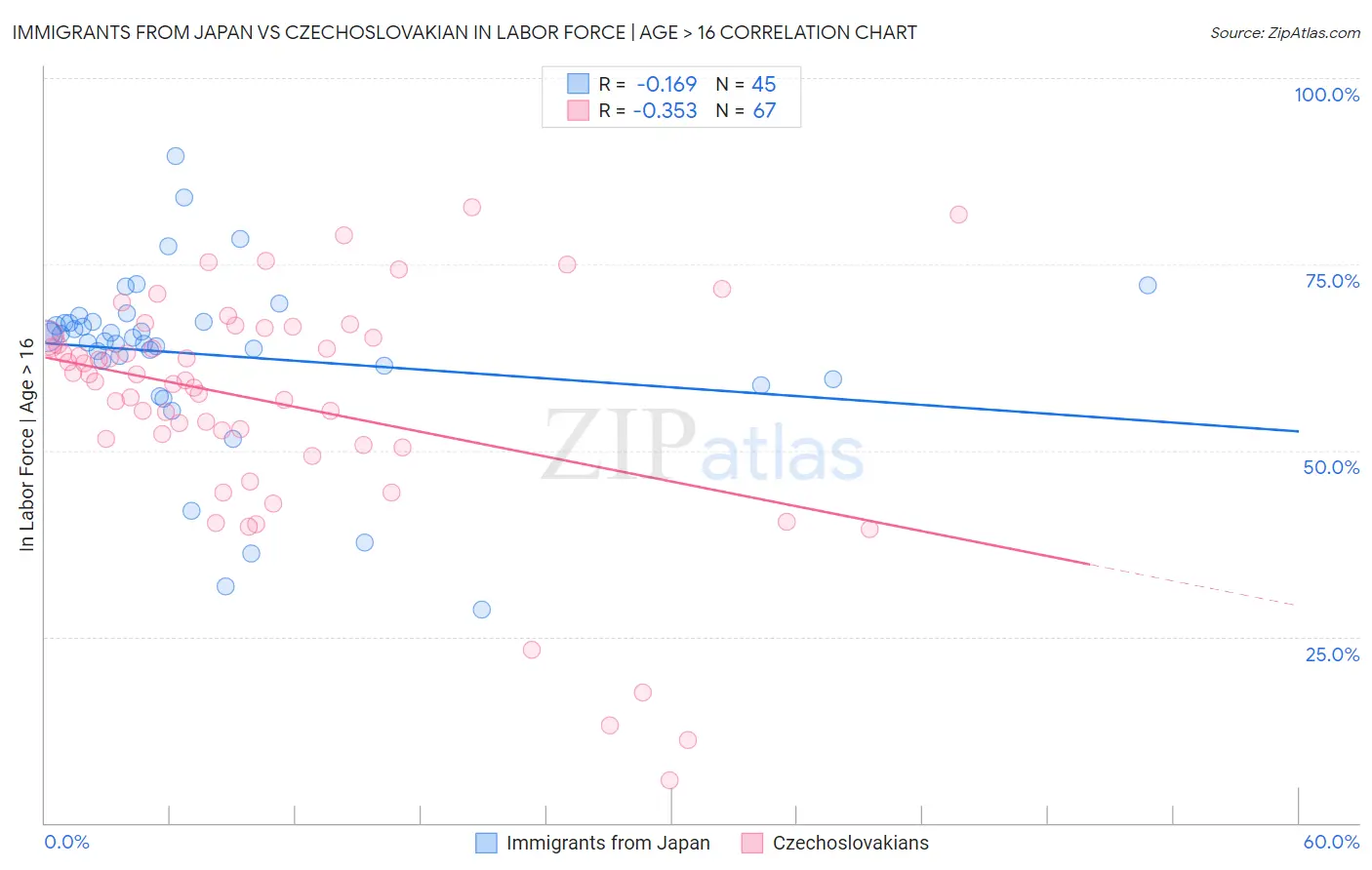 Immigrants from Japan vs Czechoslovakian In Labor Force | Age > 16