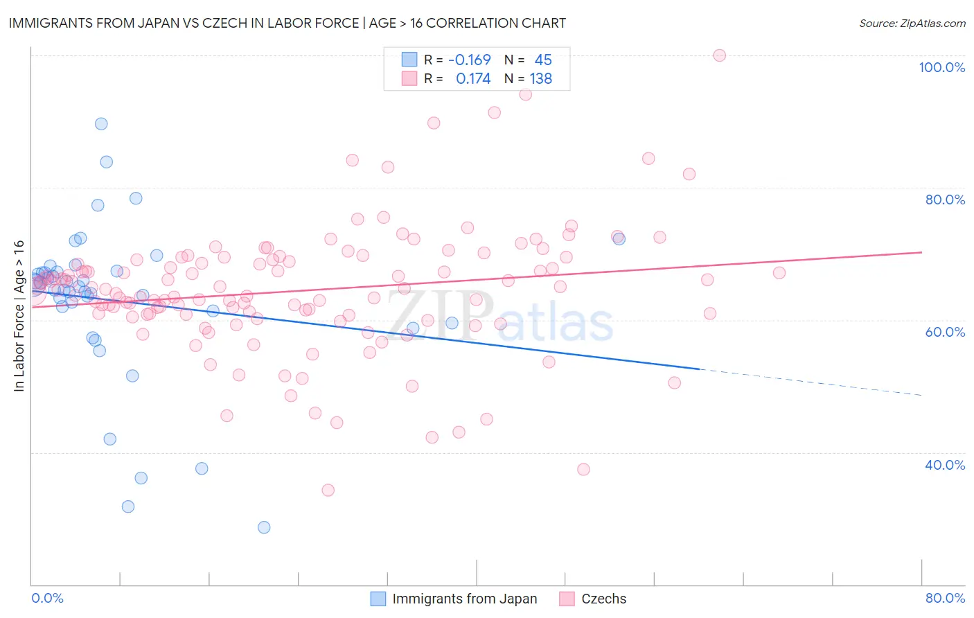 Immigrants from Japan vs Czech In Labor Force | Age > 16