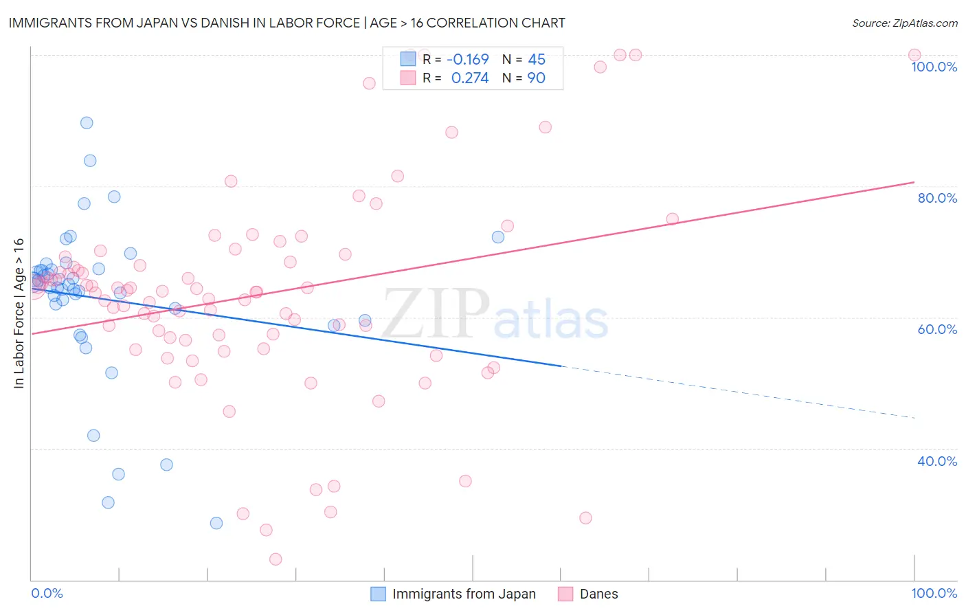 Immigrants from Japan vs Danish In Labor Force | Age > 16