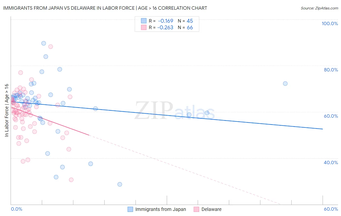 Immigrants from Japan vs Delaware In Labor Force | Age > 16