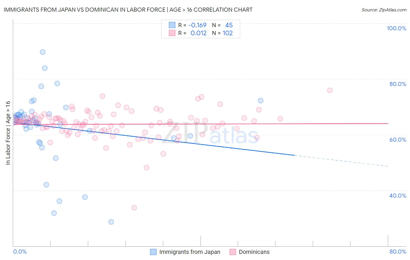 Immigrants from Japan vs Dominican In Labor Force | Age > 16