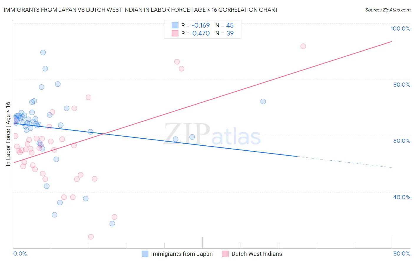Immigrants from Japan vs Dutch West Indian In Labor Force | Age > 16