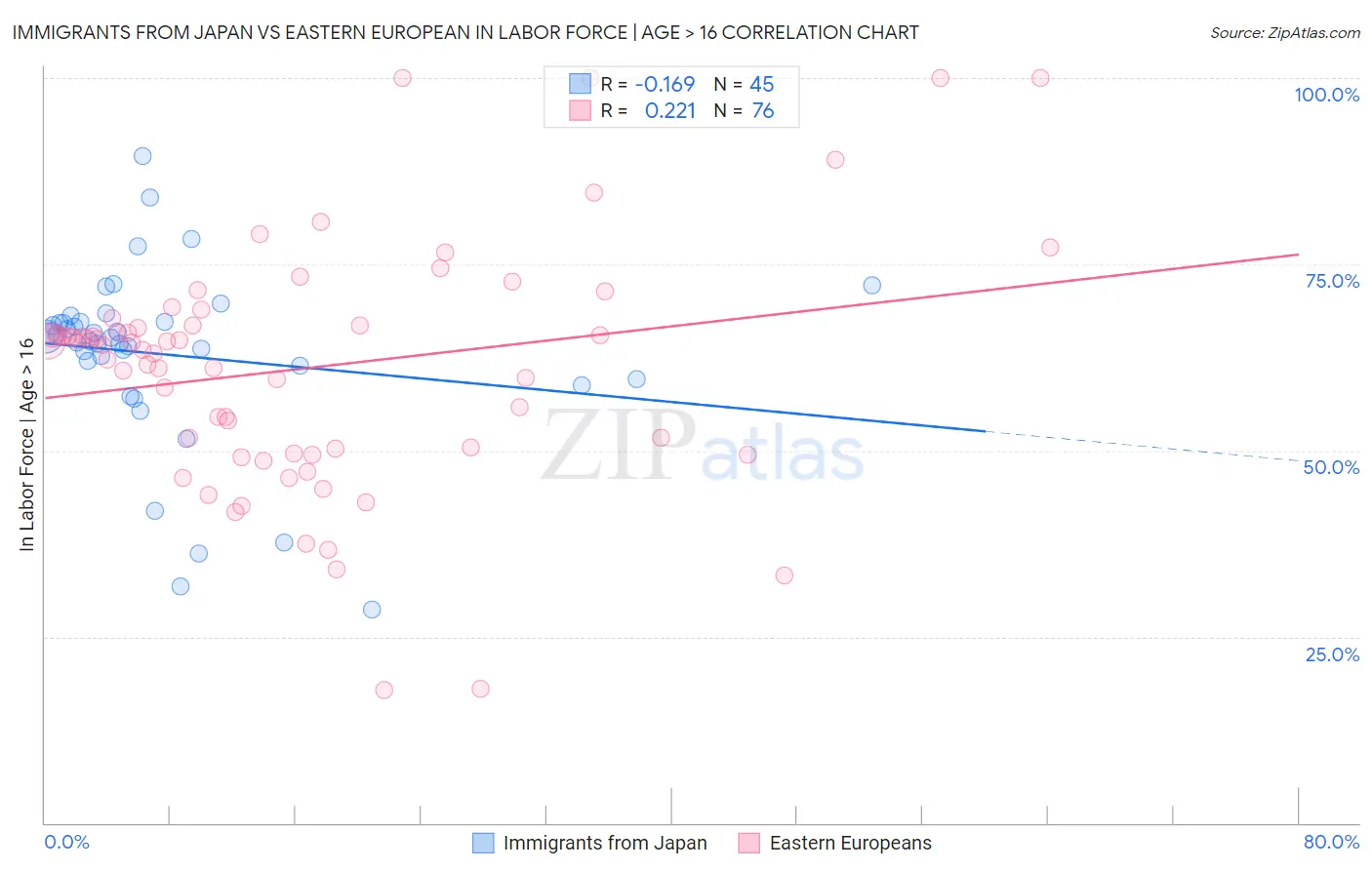 Immigrants from Japan vs Eastern European In Labor Force | Age > 16