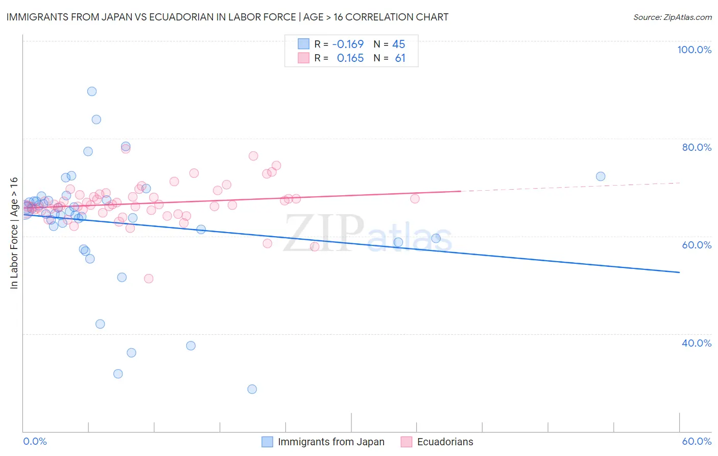 Immigrants from Japan vs Ecuadorian In Labor Force | Age > 16