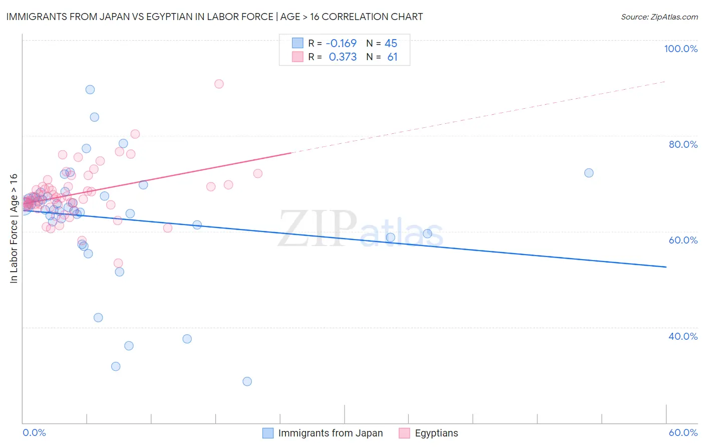 Immigrants from Japan vs Egyptian In Labor Force | Age > 16