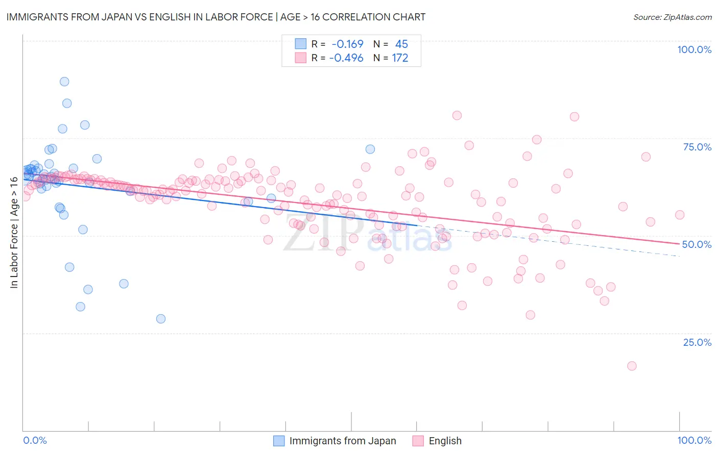 Immigrants from Japan vs English In Labor Force | Age > 16