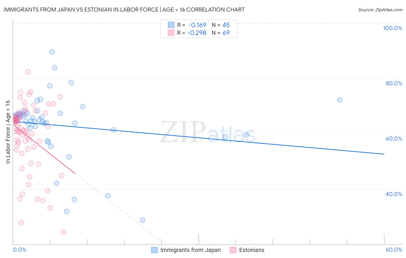 Immigrants from Japan vs Estonian In Labor Force | Age > 16