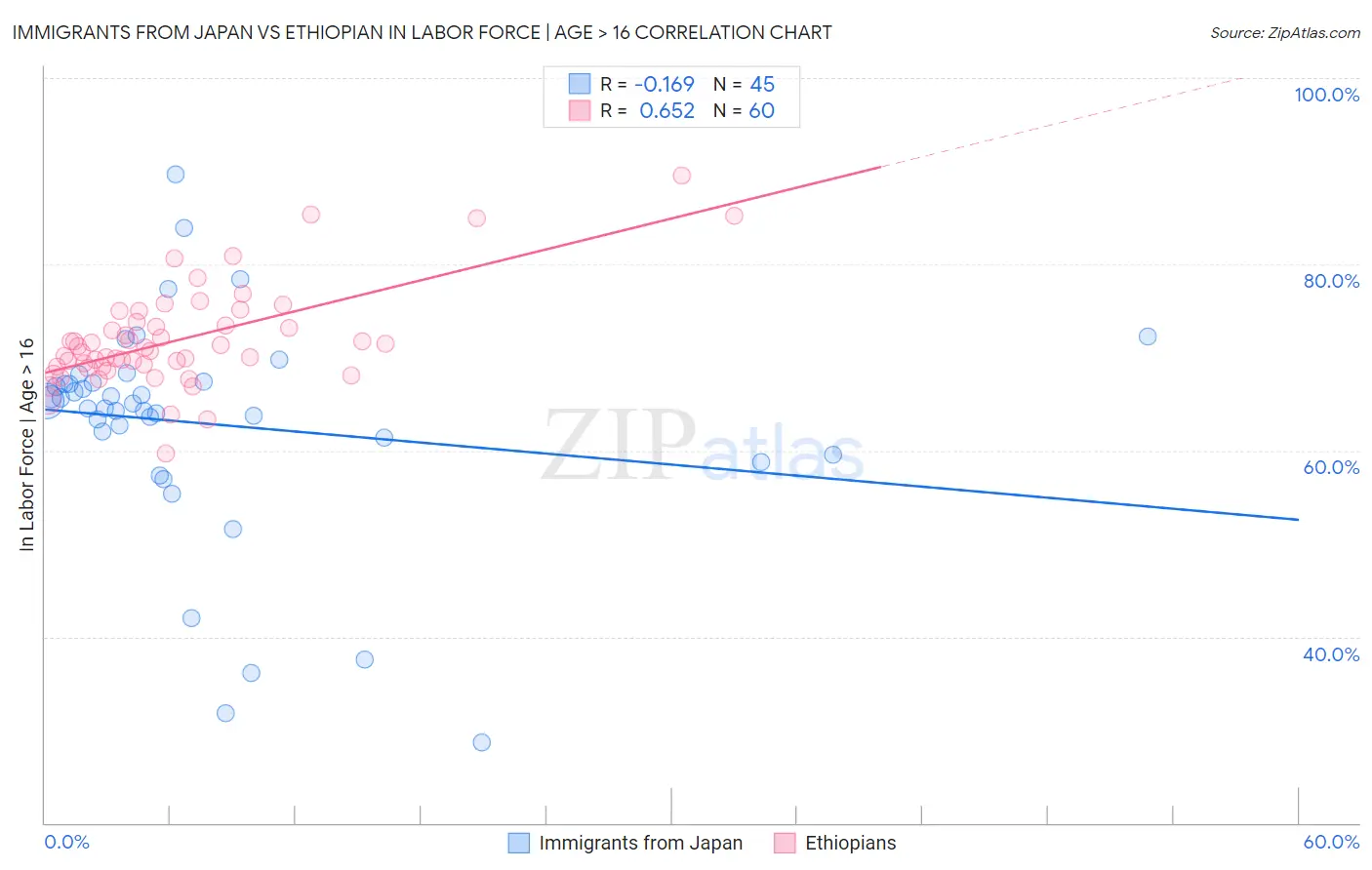 Immigrants from Japan vs Ethiopian In Labor Force | Age > 16