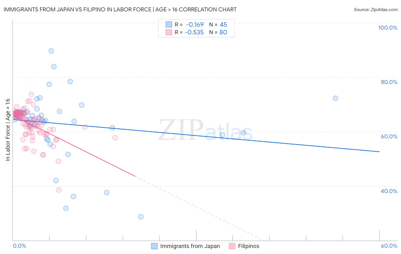 Immigrants from Japan vs Filipino In Labor Force | Age > 16