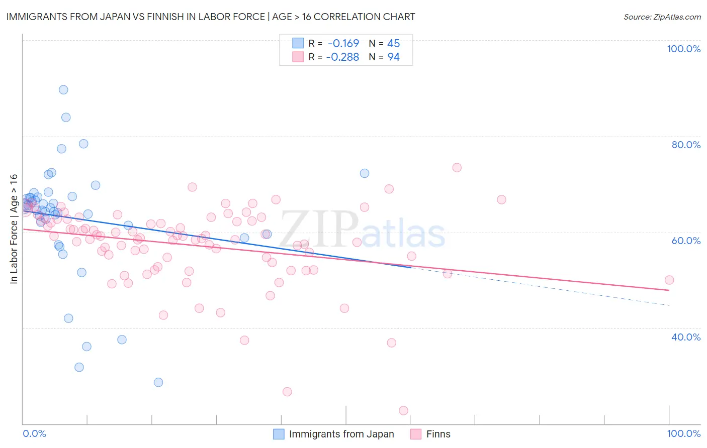 Immigrants from Japan vs Finnish In Labor Force | Age > 16