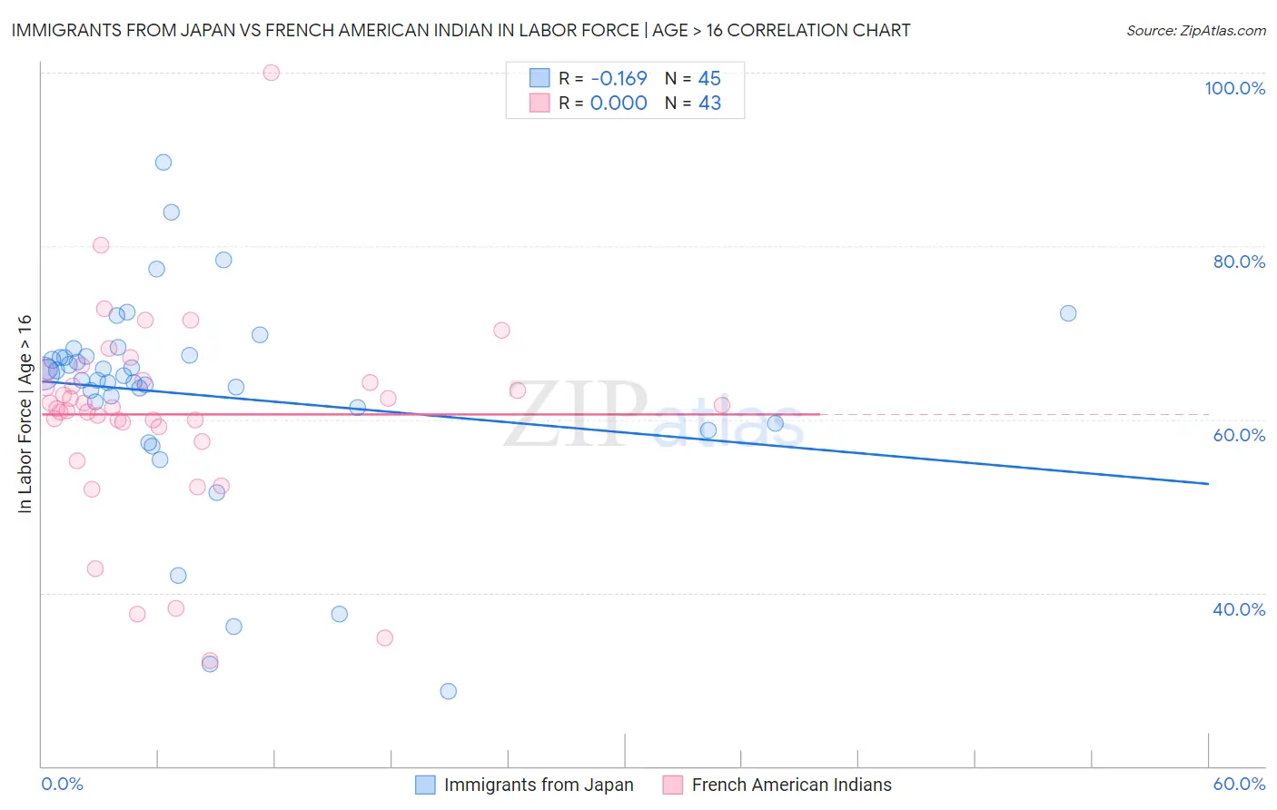 Immigrants from Japan vs French American Indian In Labor Force | Age > 16