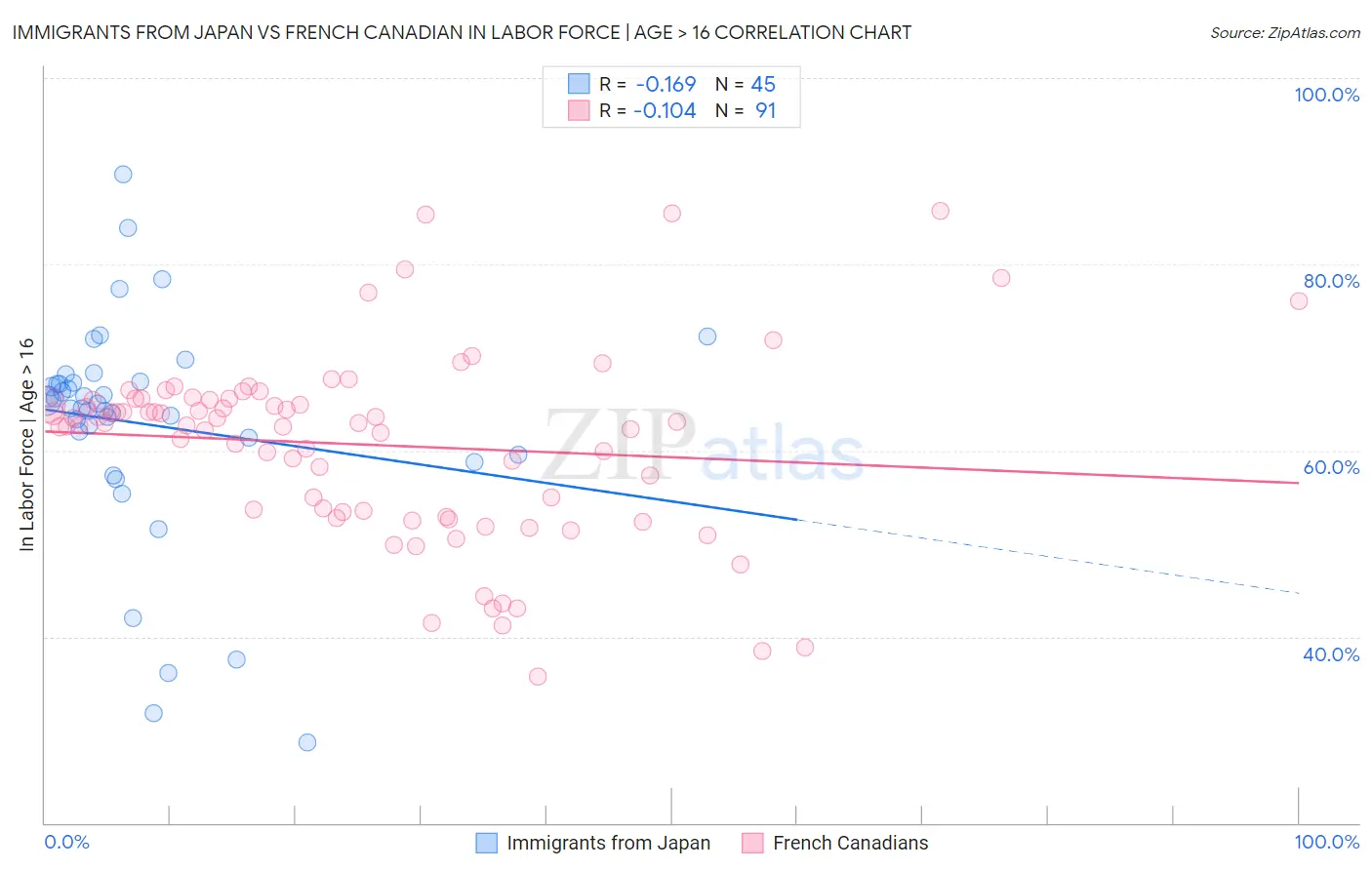 Immigrants from Japan vs French Canadian In Labor Force | Age > 16