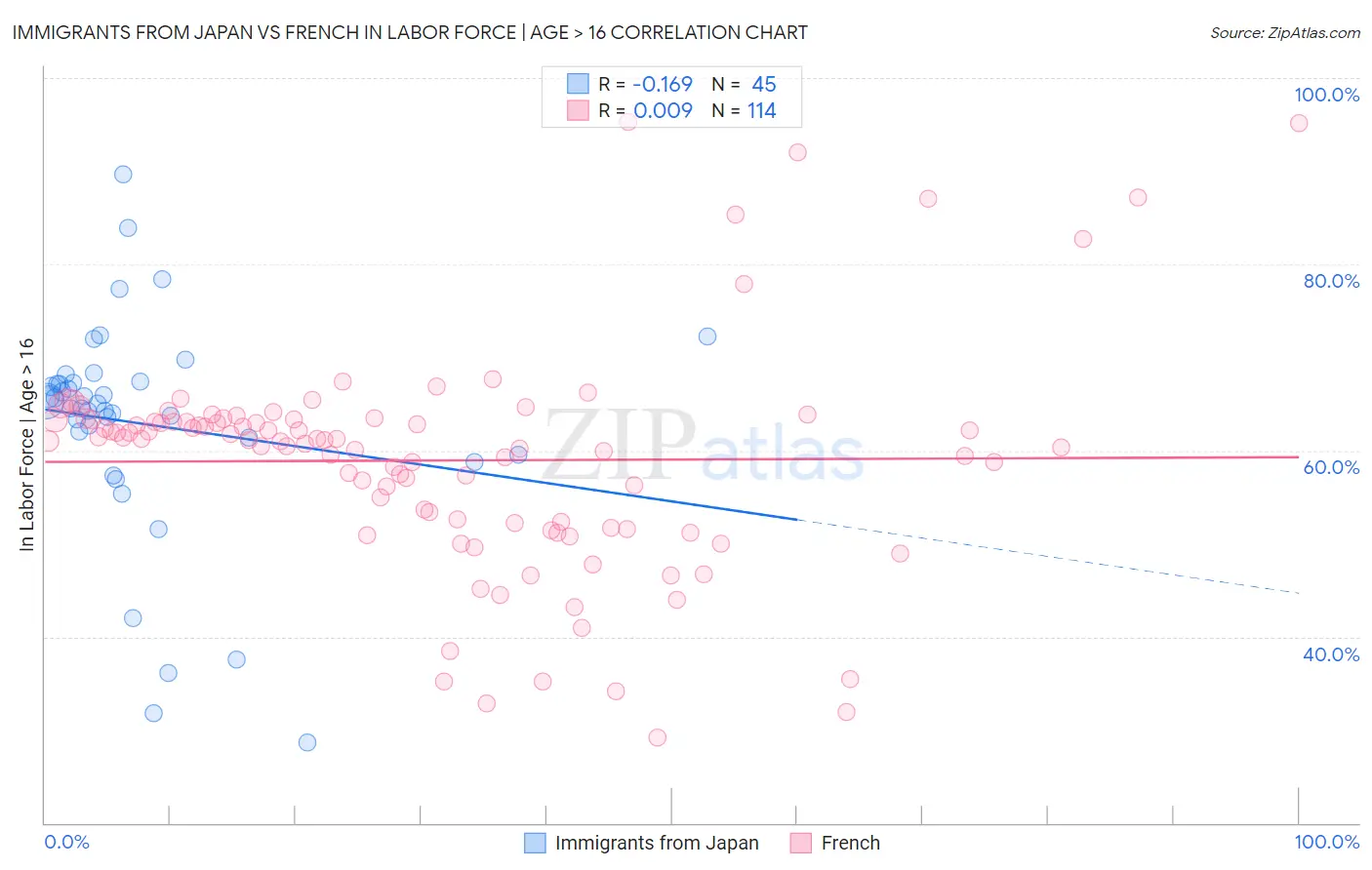 Immigrants from Japan vs French In Labor Force | Age > 16