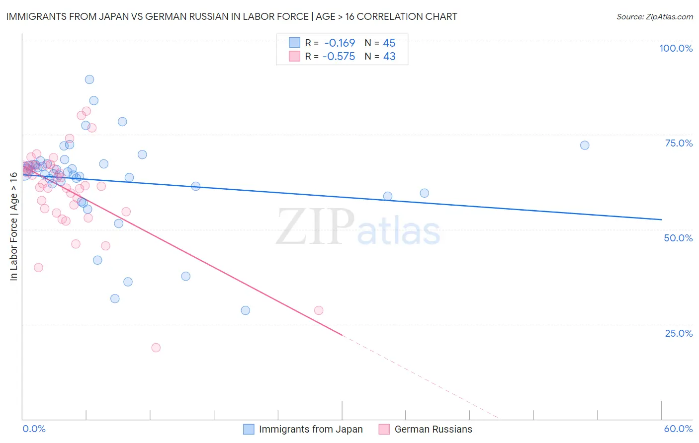 Immigrants from Japan vs German Russian In Labor Force | Age > 16