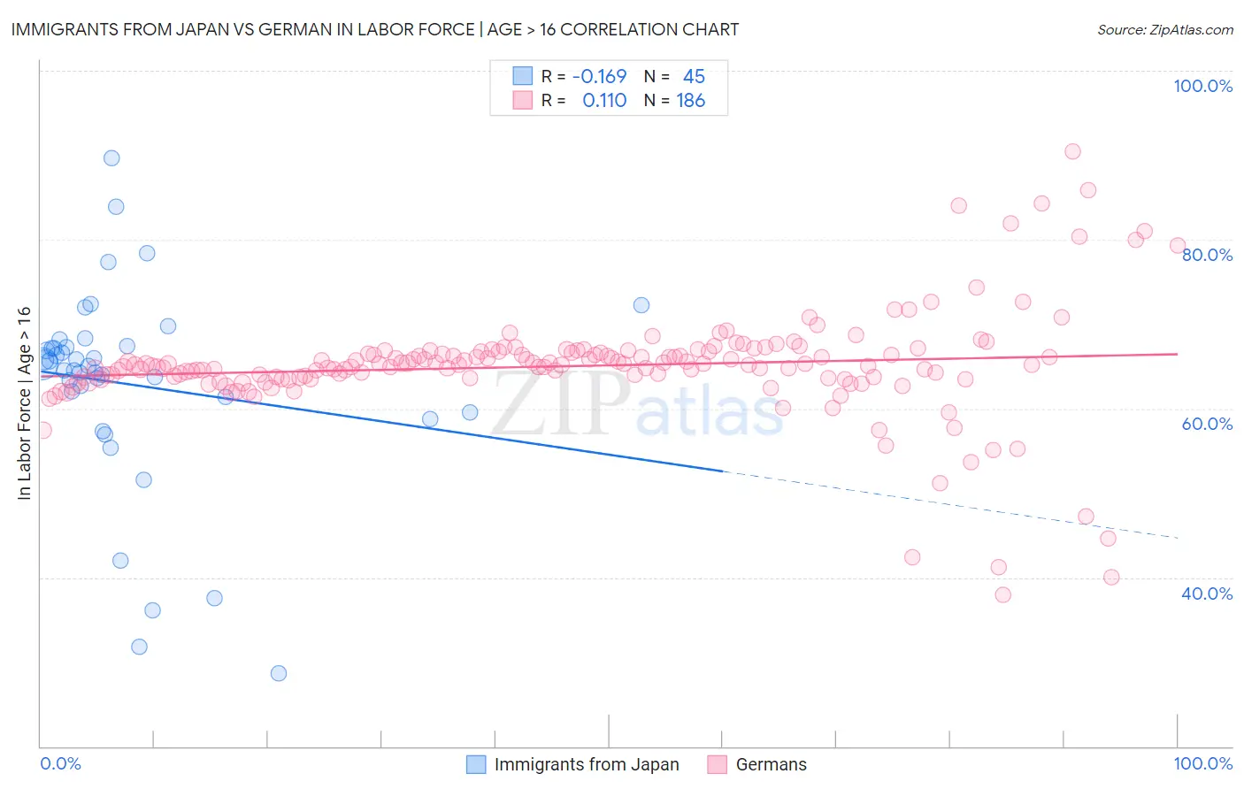 Immigrants from Japan vs German In Labor Force | Age > 16