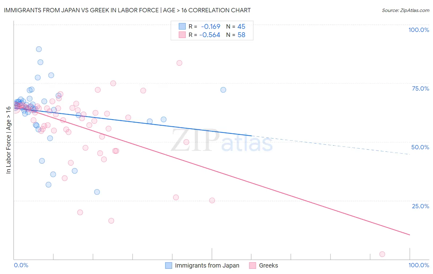 Immigrants from Japan vs Greek In Labor Force | Age > 16