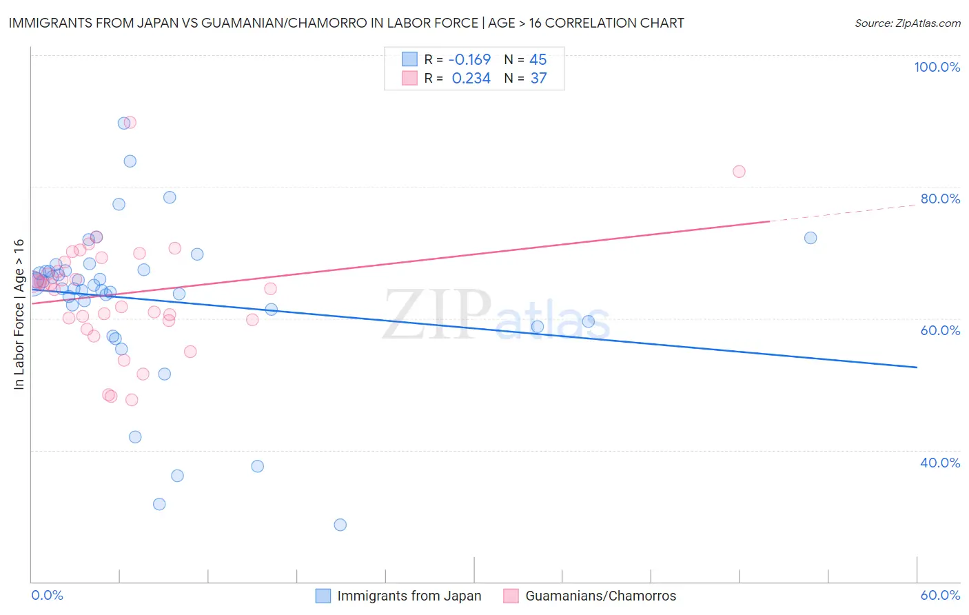 Immigrants from Japan vs Guamanian/Chamorro In Labor Force | Age > 16