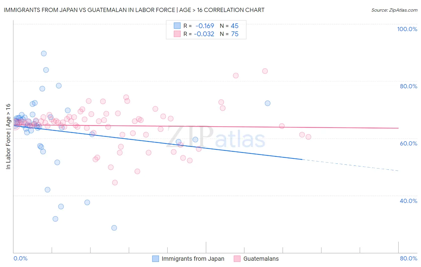 Immigrants from Japan vs Guatemalan In Labor Force | Age > 16