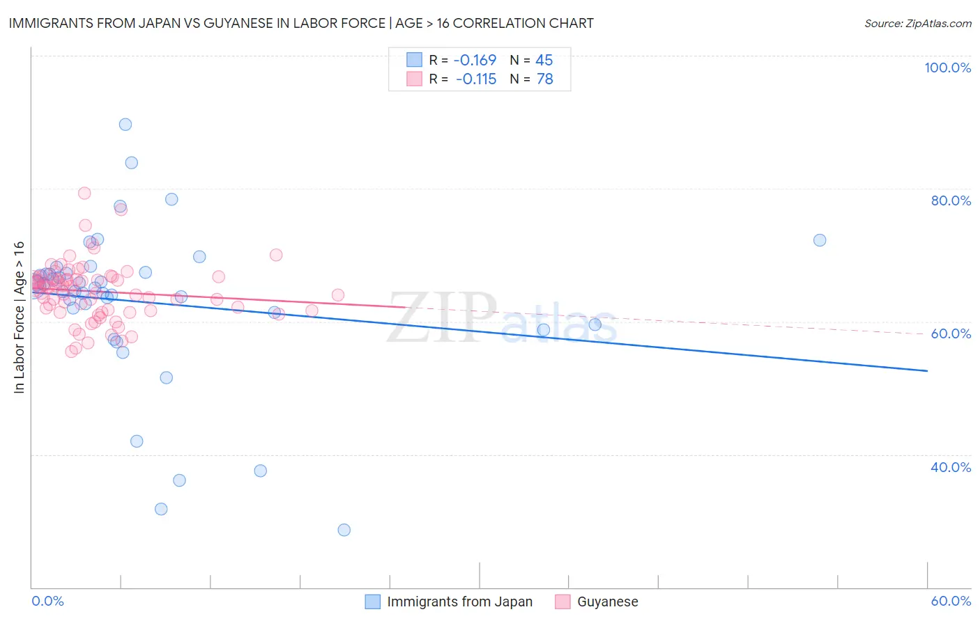 Immigrants from Japan vs Guyanese In Labor Force | Age > 16