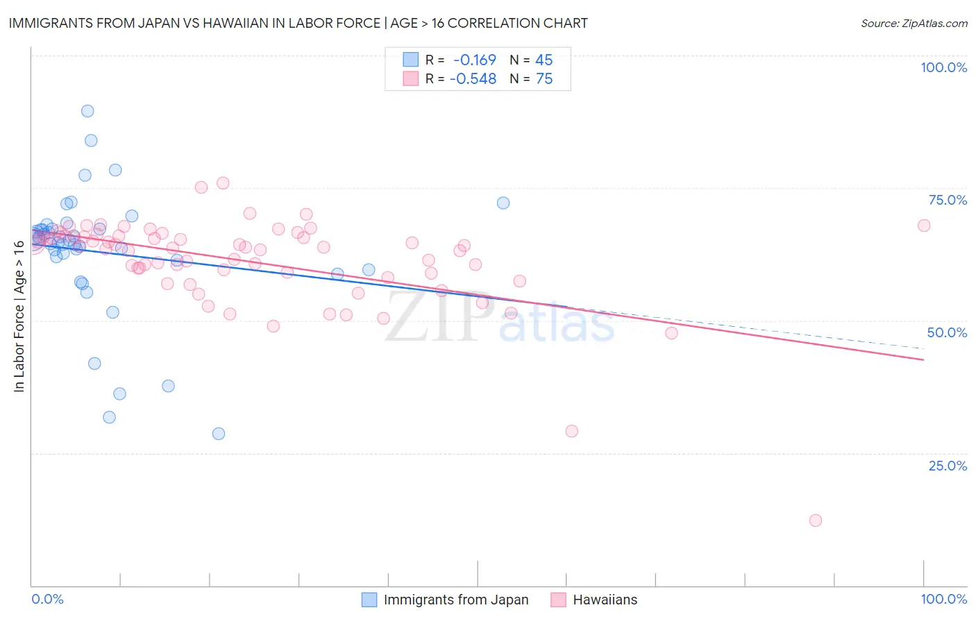 Immigrants from Japan vs Hawaiian In Labor Force | Age > 16