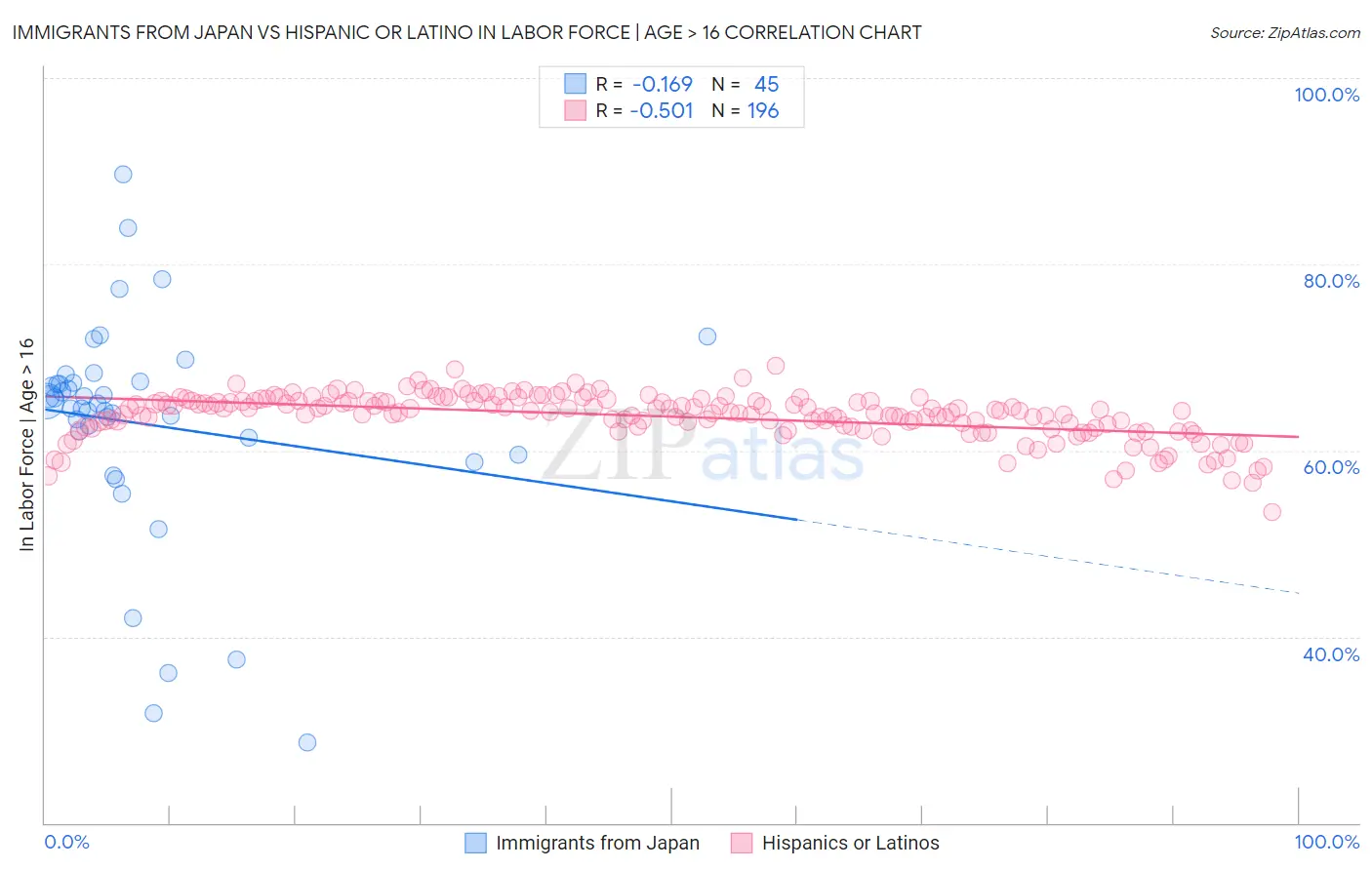Immigrants from Japan vs Hispanic or Latino In Labor Force | Age > 16
