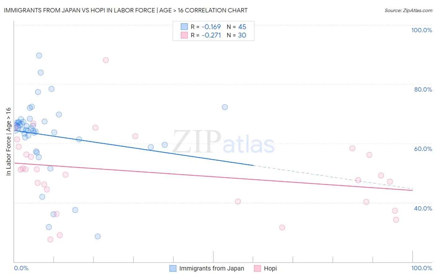 Immigrants from Japan vs Hopi In Labor Force | Age > 16