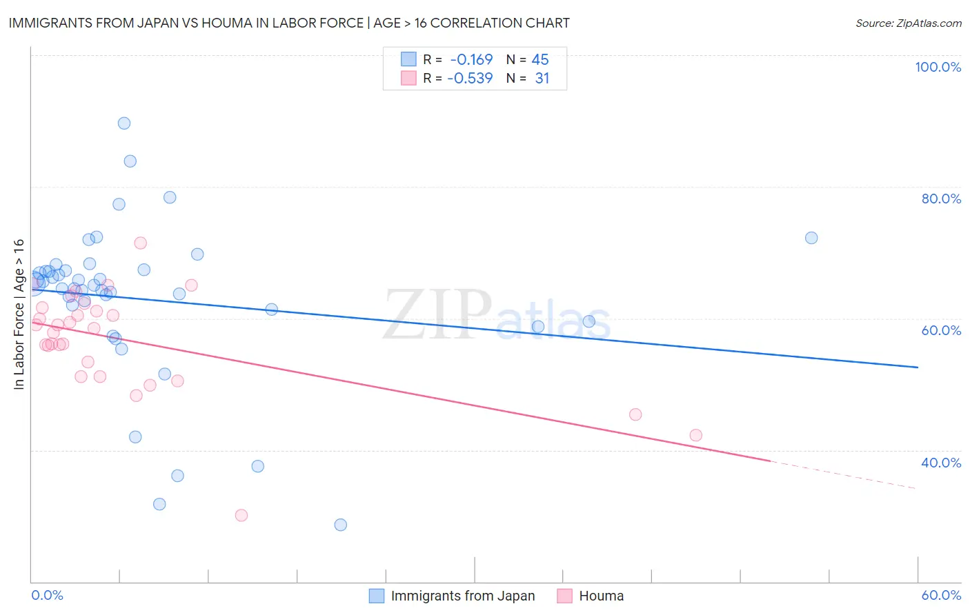 Immigrants from Japan vs Houma In Labor Force | Age > 16