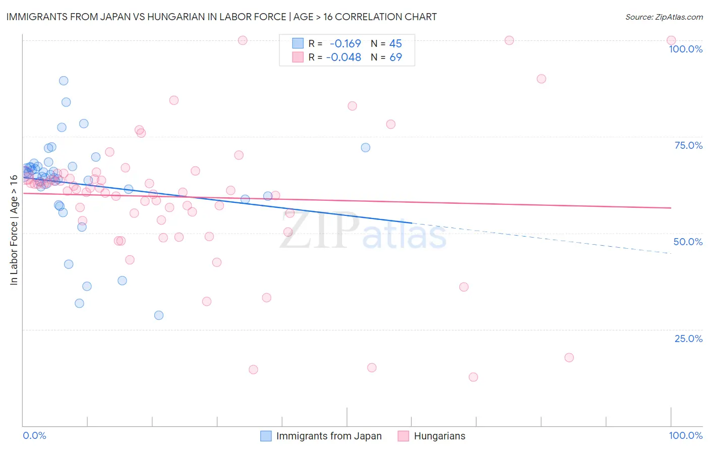 Immigrants from Japan vs Hungarian In Labor Force | Age > 16