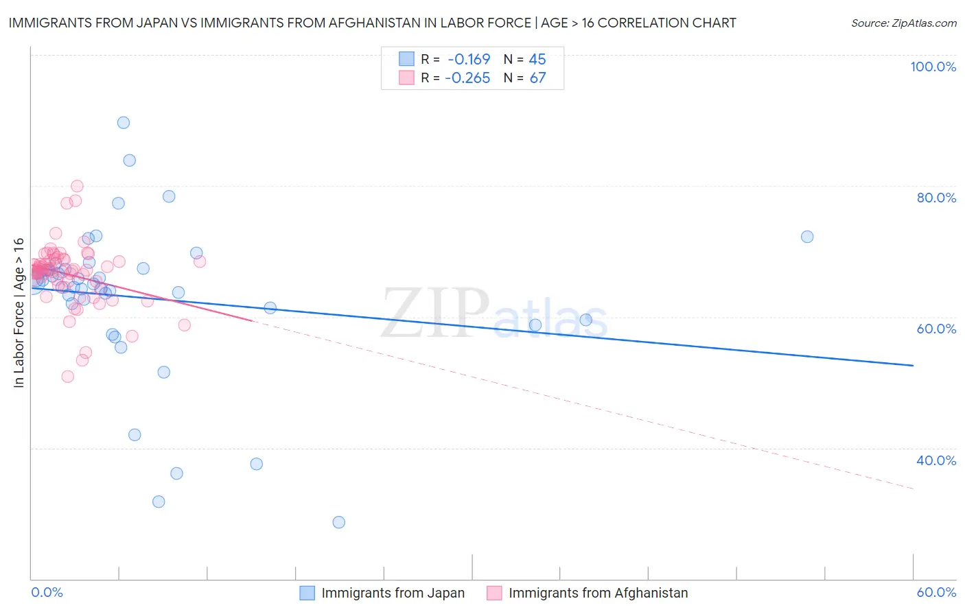 Immigrants from Japan vs Immigrants from Afghanistan In Labor Force | Age > 16