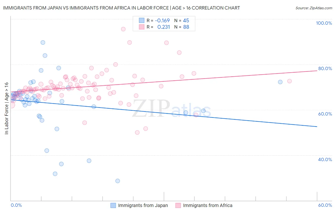 Immigrants from Japan vs Immigrants from Africa In Labor Force | Age > 16