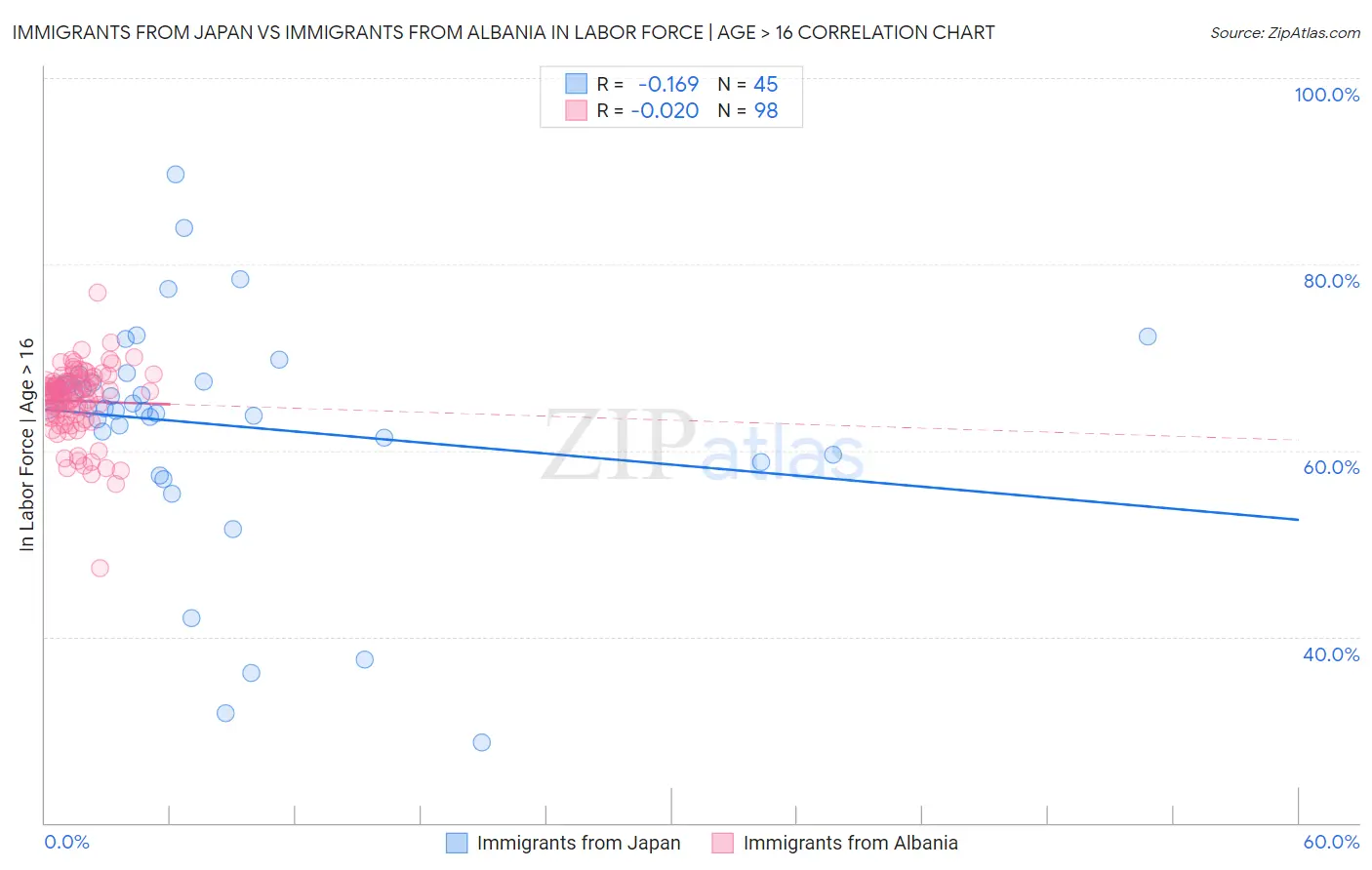 Immigrants from Japan vs Immigrants from Albania In Labor Force | Age > 16