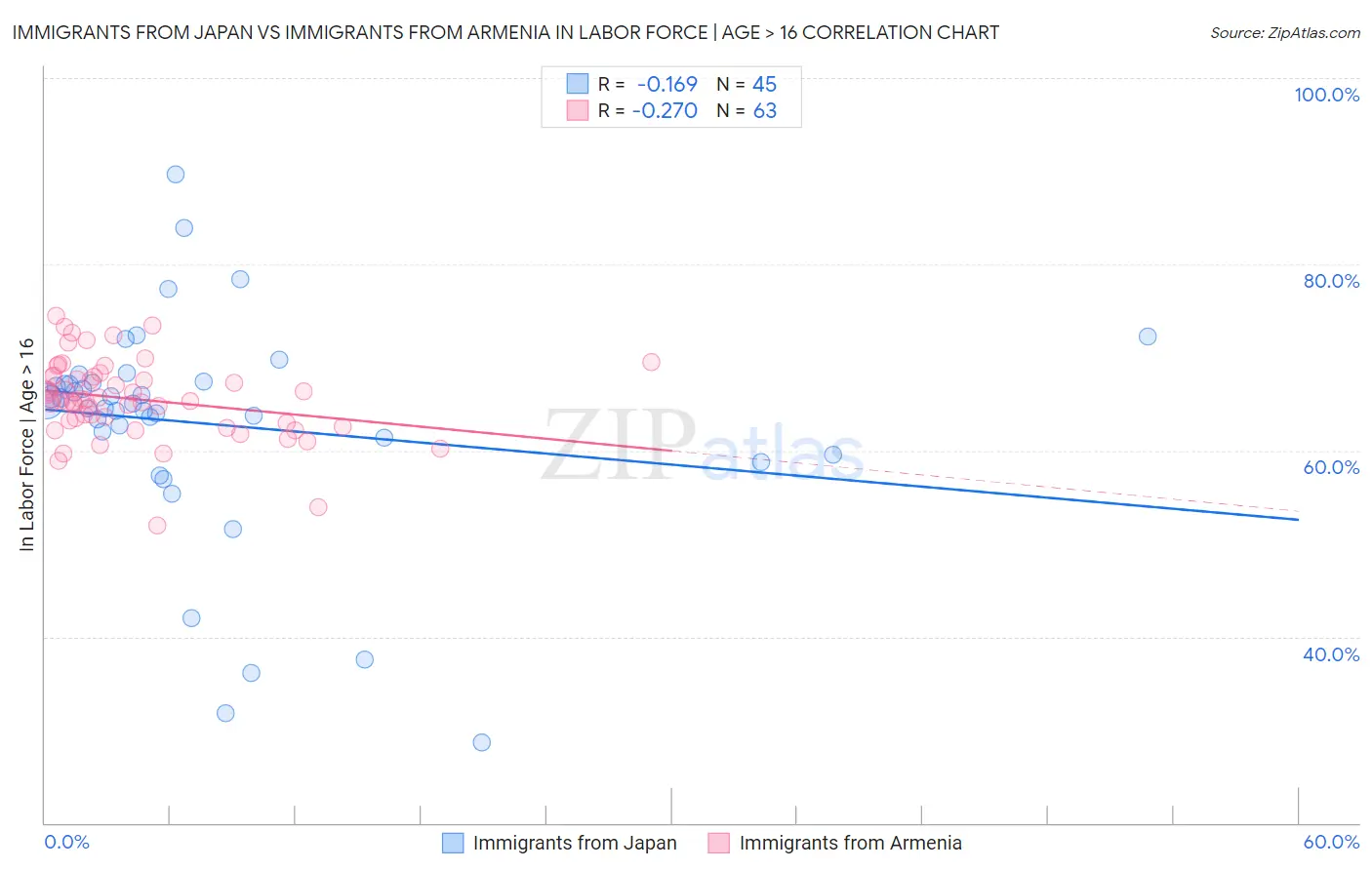 Immigrants from Japan vs Immigrants from Armenia In Labor Force | Age > 16