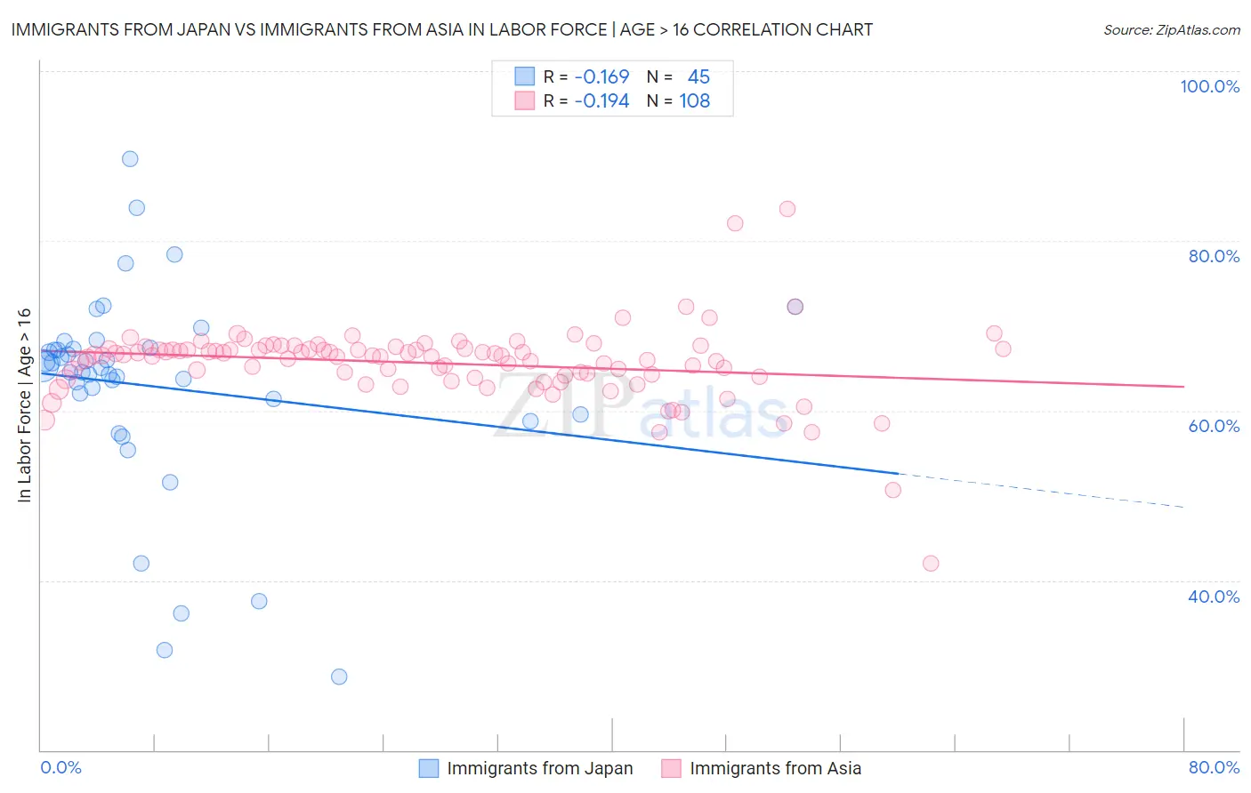 Immigrants from Japan vs Immigrants from Asia In Labor Force | Age > 16