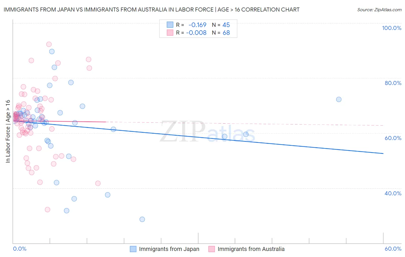 Immigrants from Japan vs Immigrants from Australia In Labor Force | Age > 16