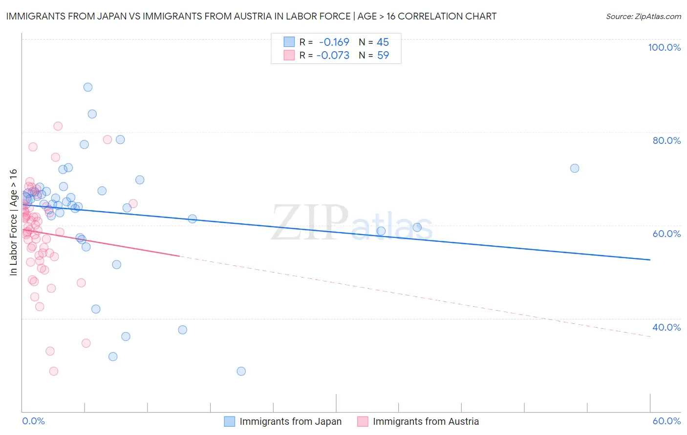 Immigrants from Japan vs Immigrants from Austria In Labor Force | Age > 16