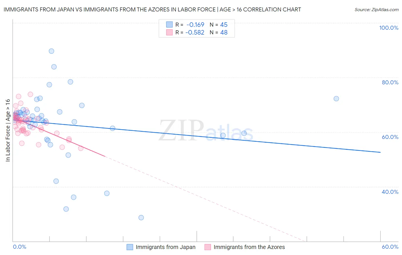 Immigrants from Japan vs Immigrants from the Azores In Labor Force | Age > 16
