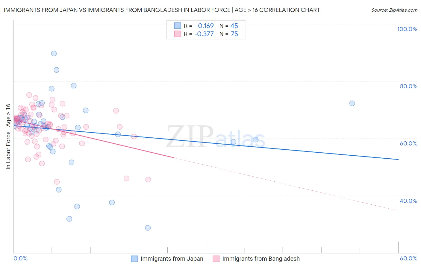 Immigrants from Japan vs Immigrants from Bangladesh In Labor Force | Age > 16
