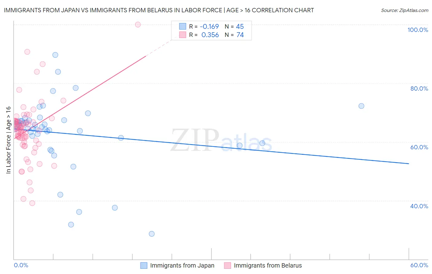 Immigrants from Japan vs Immigrants from Belarus In Labor Force | Age > 16