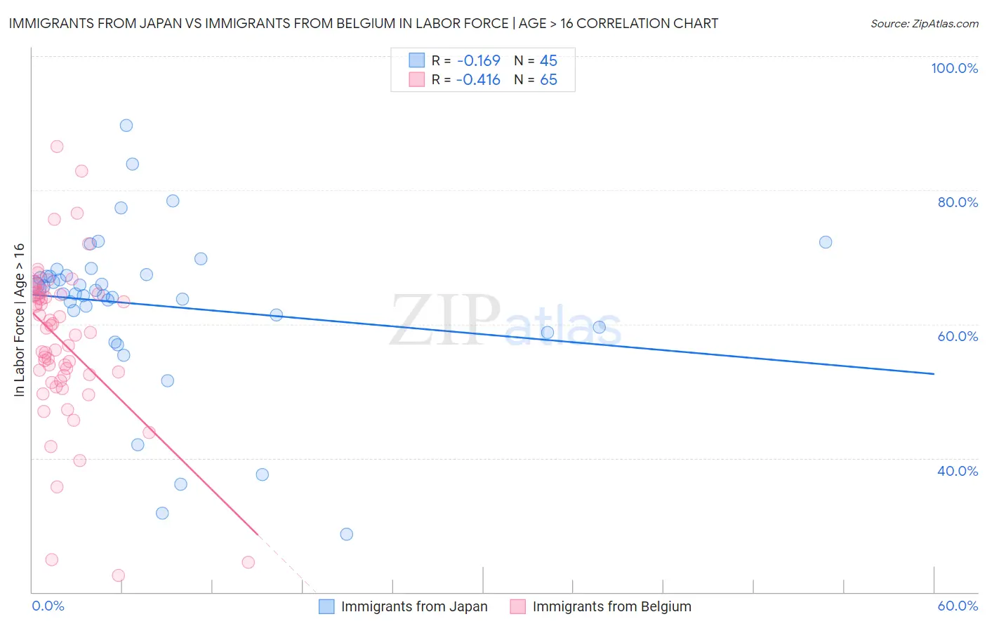 Immigrants from Japan vs Immigrants from Belgium In Labor Force | Age > 16