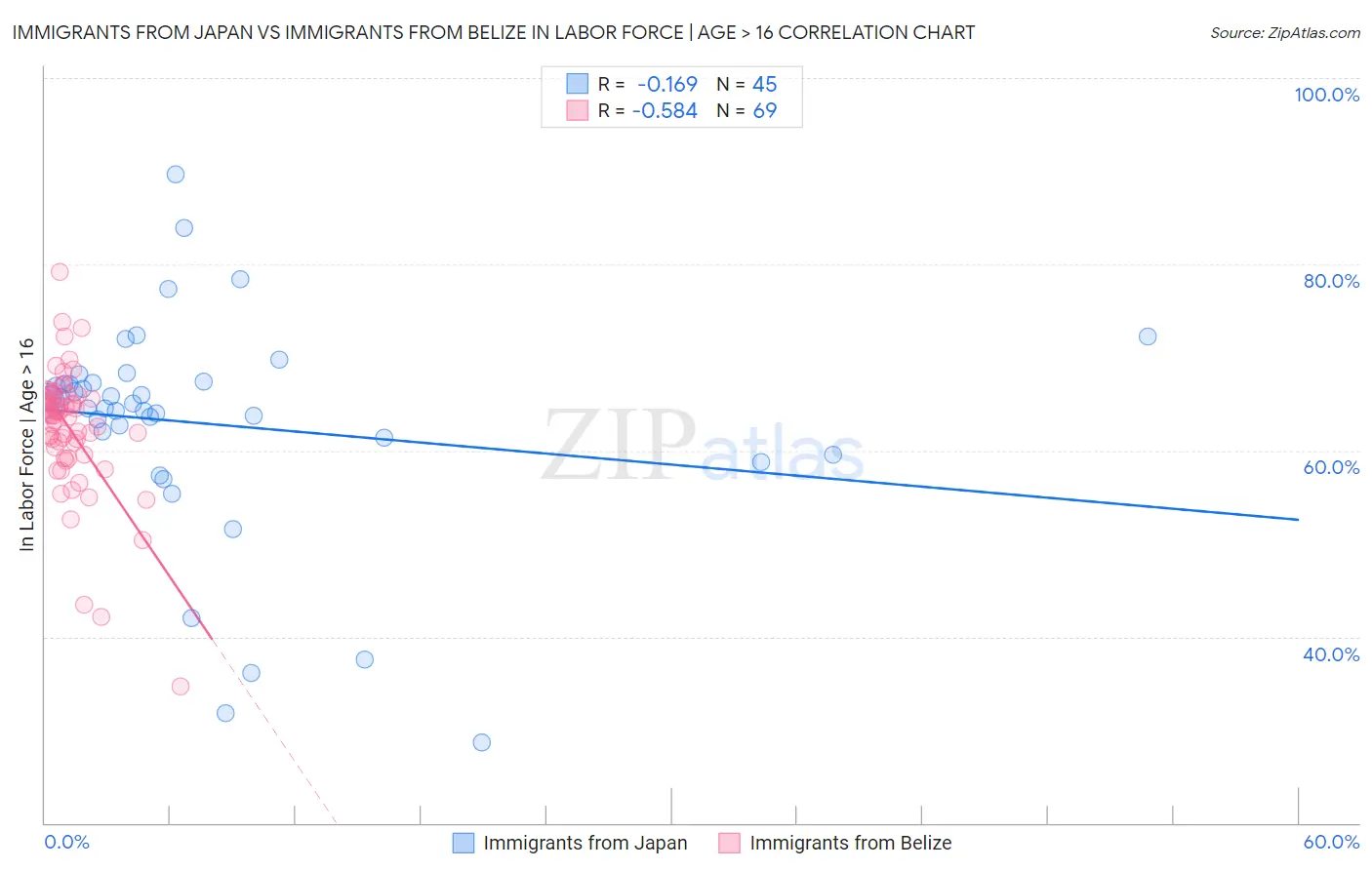 Immigrants from Japan vs Immigrants from Belize In Labor Force | Age > 16