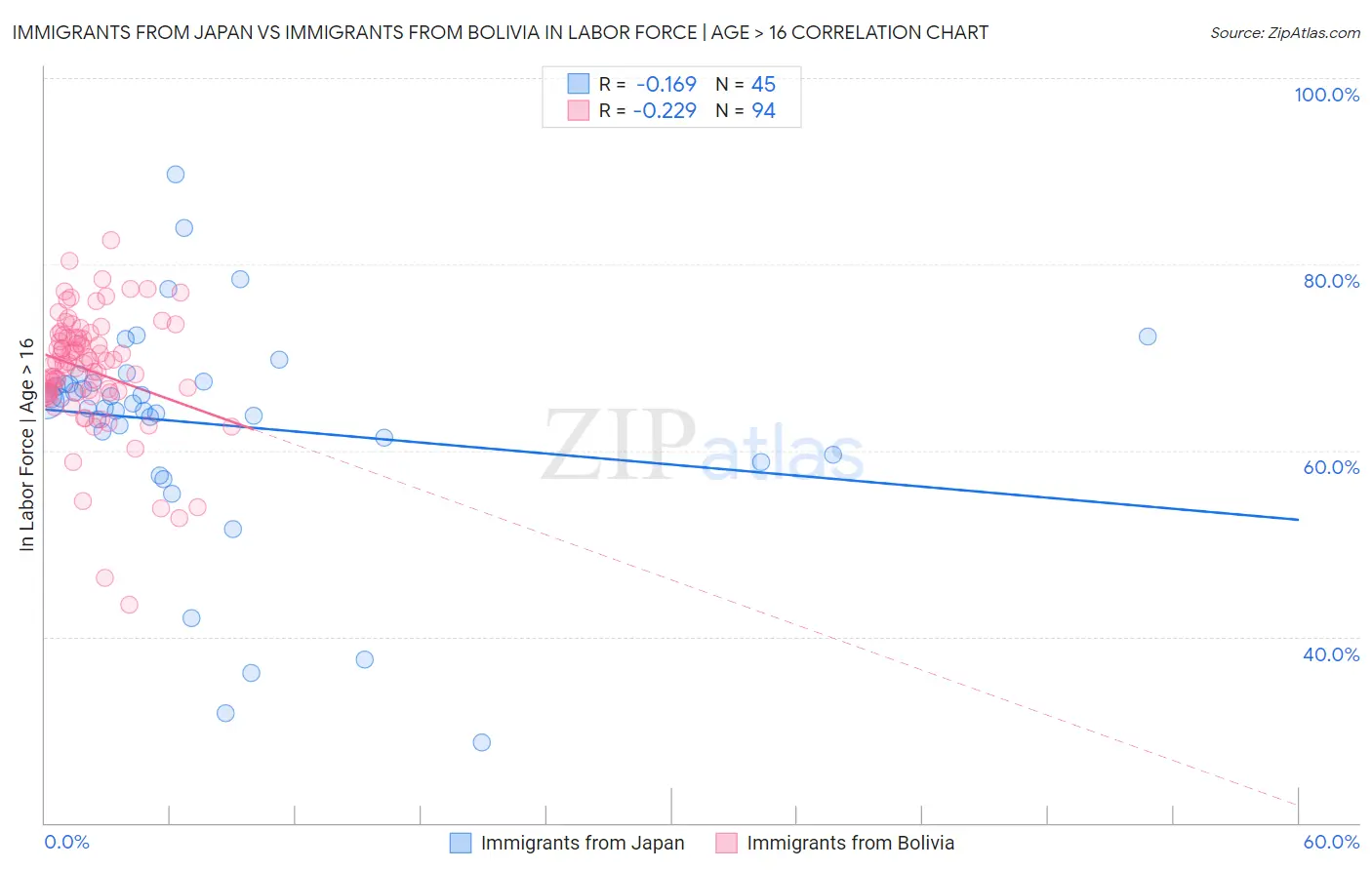 Immigrants from Japan vs Immigrants from Bolivia In Labor Force | Age > 16