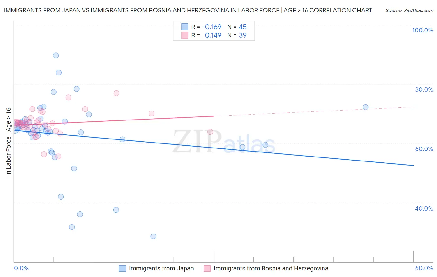 Immigrants from Japan vs Immigrants from Bosnia and Herzegovina In Labor Force | Age > 16