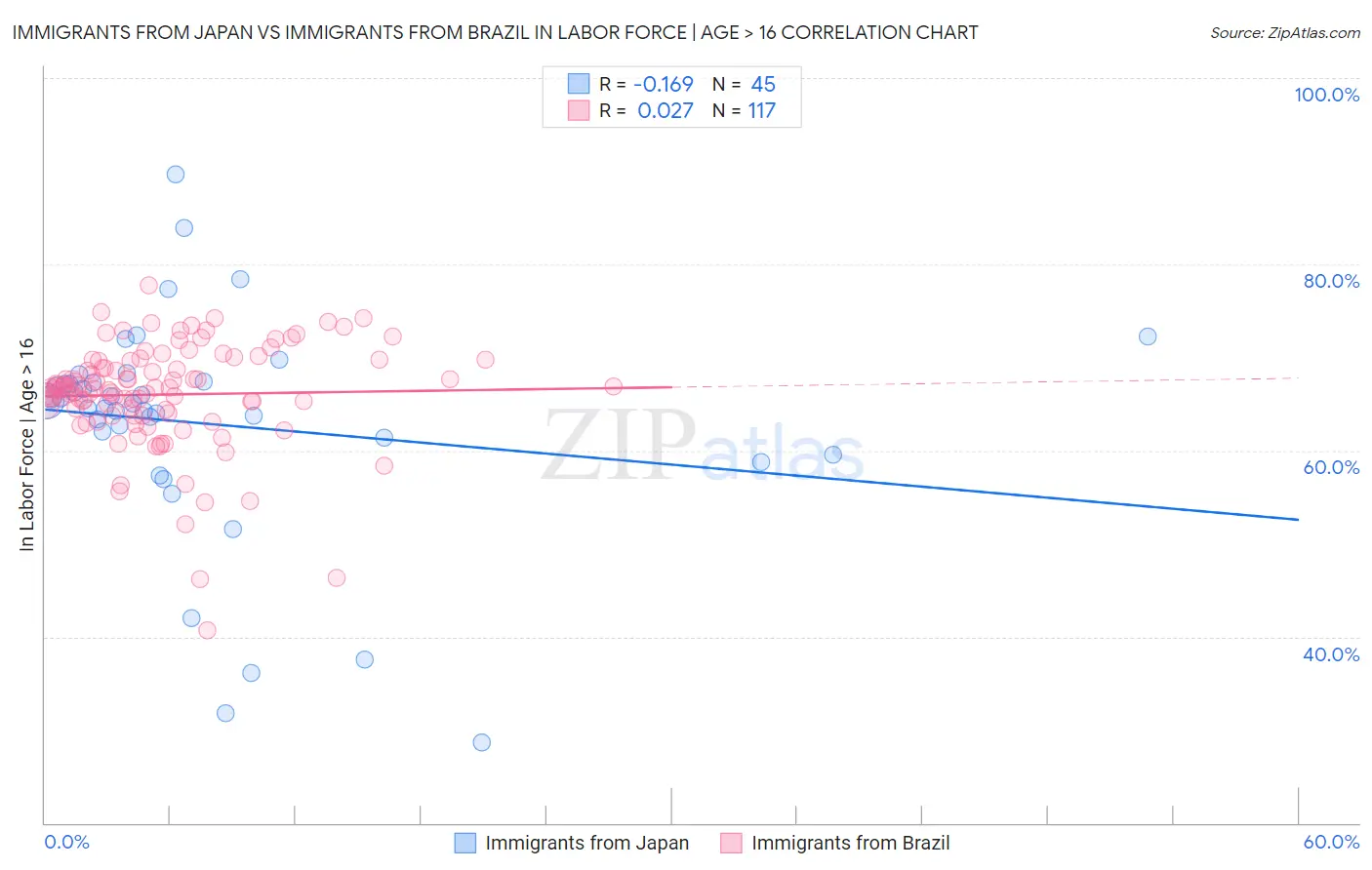 Immigrants from Japan vs Immigrants from Brazil In Labor Force | Age > 16